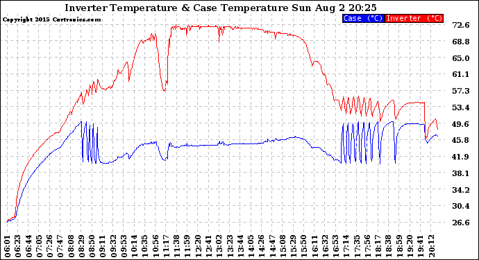 Solar PV/Inverter Performance Inverter Operating Temperature