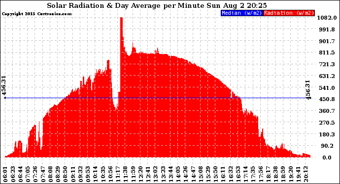 Solar PV/Inverter Performance Solar Radiation & Day Average per Minute