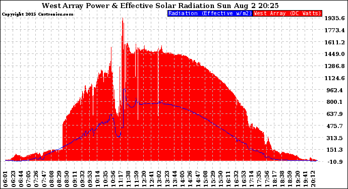 Solar PV/Inverter Performance West Array Power Output & Effective Solar Radiation