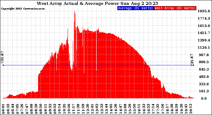 Solar PV/Inverter Performance West Array Actual & Average Power Output