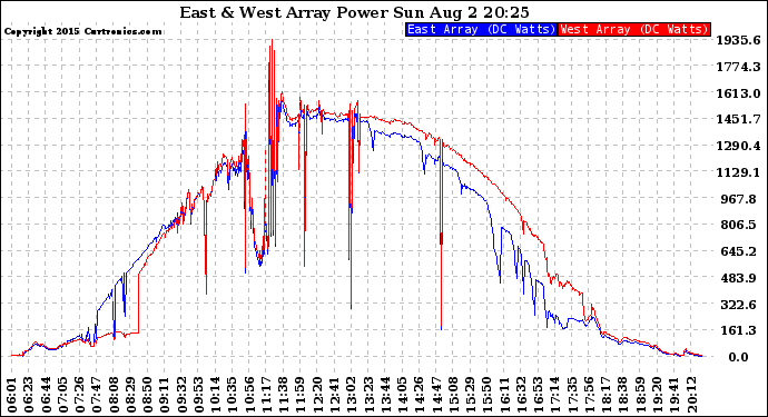 Solar PV/Inverter Performance Photovoltaic Panel Power Output