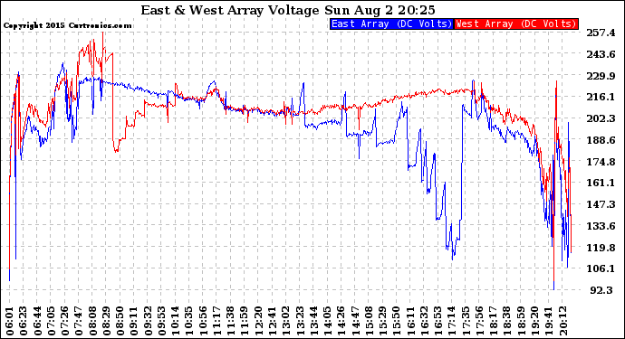 Solar PV/Inverter Performance Photovoltaic Panel Voltage Output