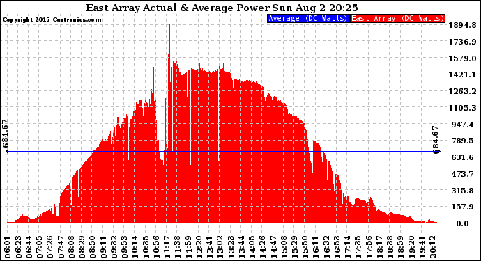 Solar PV/Inverter Performance East Array Actual & Average Power Output