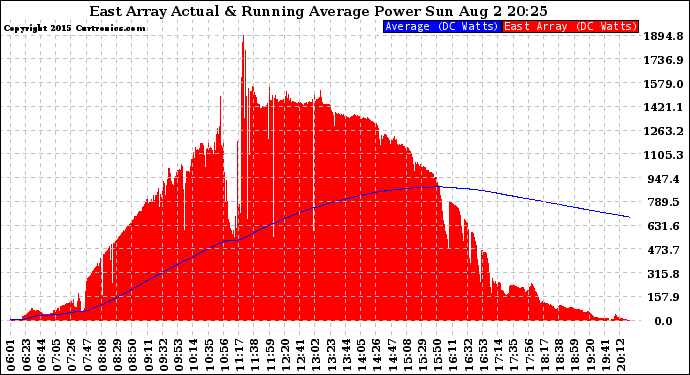 Solar PV/Inverter Performance East Array Actual & Running Average Power Output