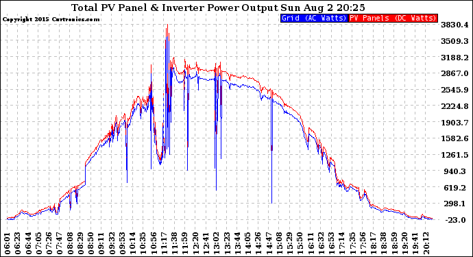 Solar PV/Inverter Performance PV Panel Power Output & Inverter Power Output