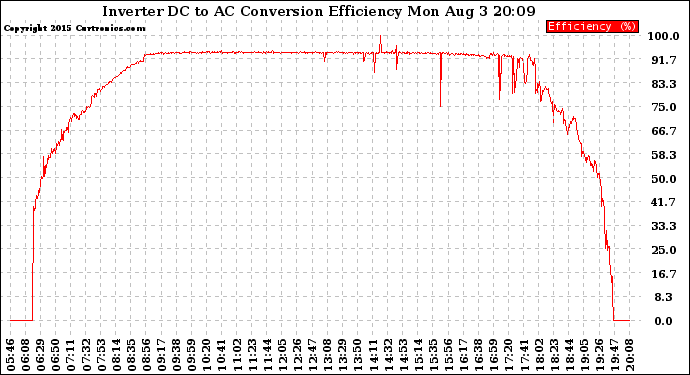 Solar PV/Inverter Performance Inverter DC to AC Conversion Efficiency