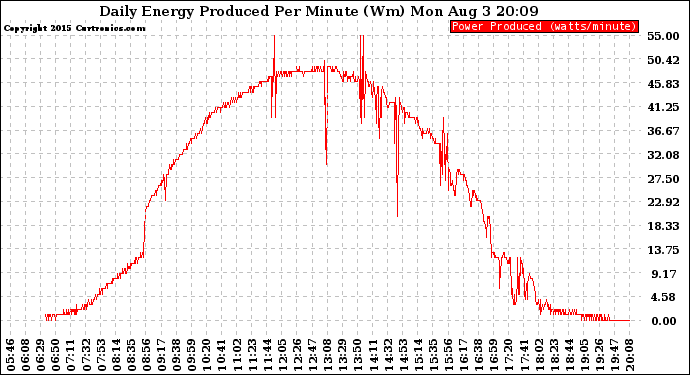 Solar PV/Inverter Performance Daily Energy Production Per Minute