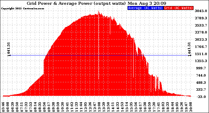 Solar PV/Inverter Performance Inverter Power Output