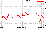 Solar PV/Inverter Performance Grid Voltage