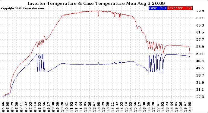 Solar PV/Inverter Performance Inverter Operating Temperature