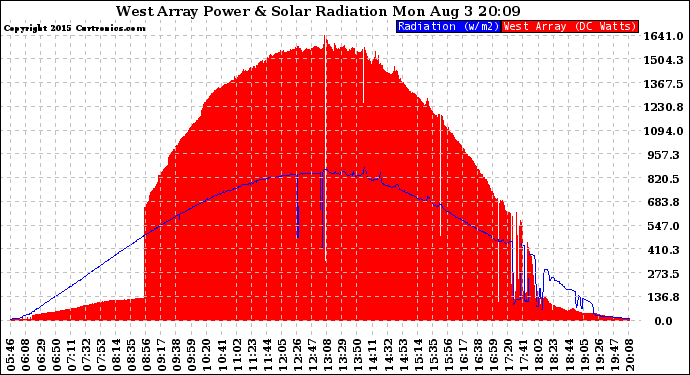 Solar PV/Inverter Performance West Array Power Output & Solar Radiation