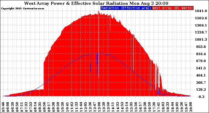 Solar PV/Inverter Performance West Array Power Output & Effective Solar Radiation