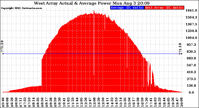 Solar PV/Inverter Performance West Array Actual & Average Power Output