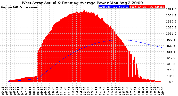 Solar PV/Inverter Performance West Array Actual & Running Average Power Output