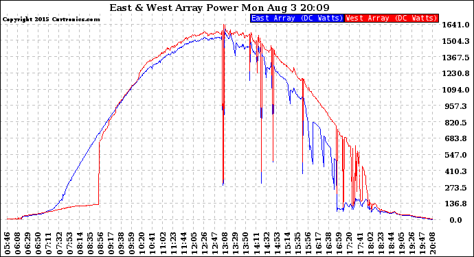 Solar PV/Inverter Performance Photovoltaic Panel Power Output