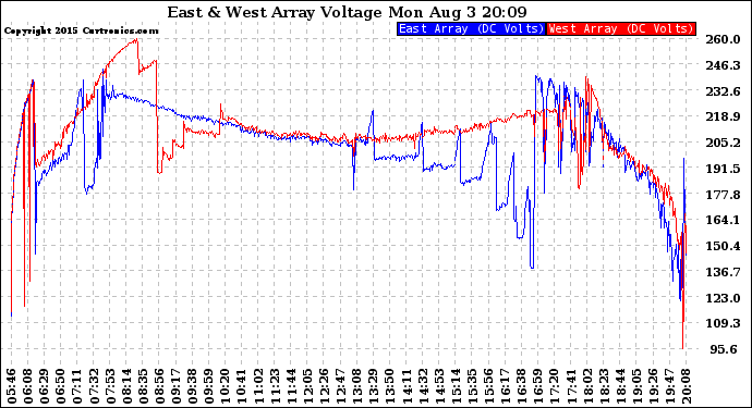 Solar PV/Inverter Performance Photovoltaic Panel Voltage Output