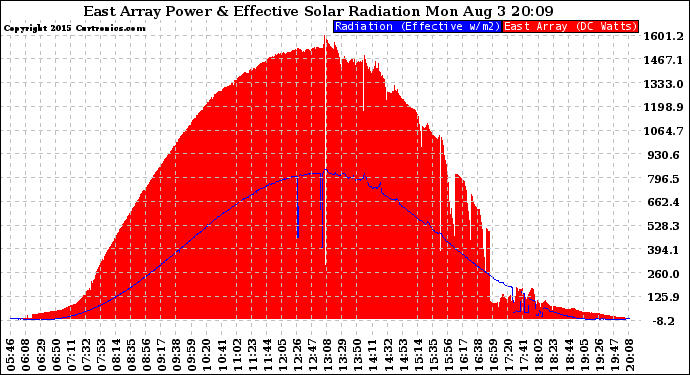 Solar PV/Inverter Performance East Array Power Output & Effective Solar Radiation