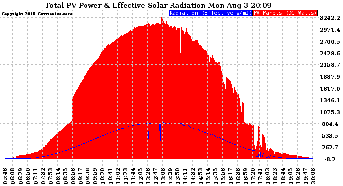 Solar PV/Inverter Performance Total PV Panel Power Output & Effective Solar Radiation