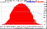 Solar PV/Inverter Performance Total PV Panel & Running Average Power Output