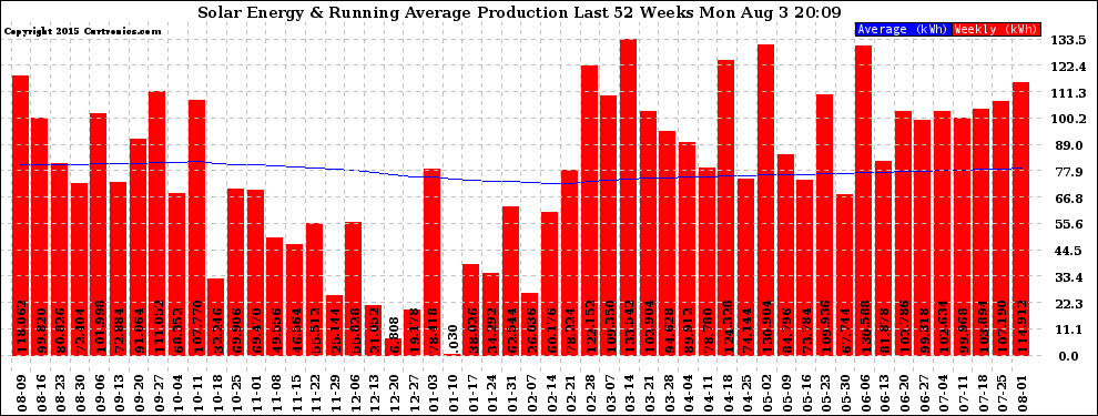 Solar PV/Inverter Performance Weekly Solar Energy Production Running Average Last 52 Weeks