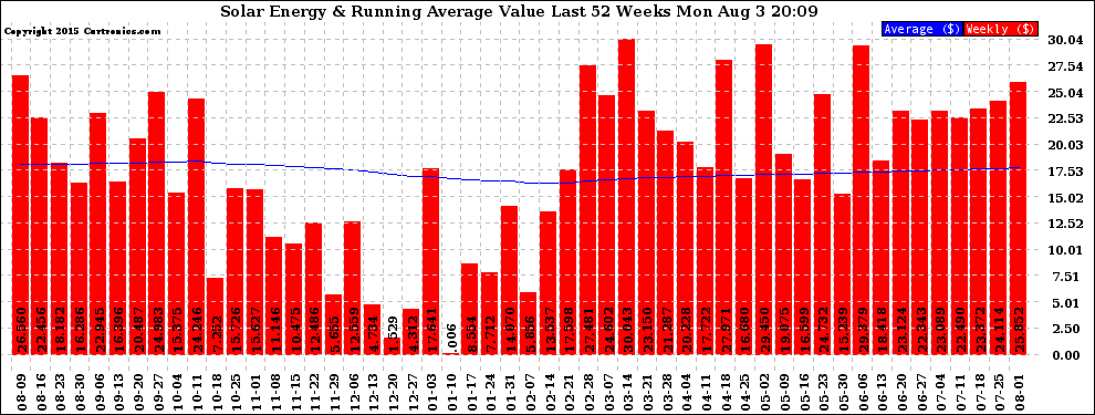 Solar PV/Inverter Performance Weekly Solar Energy Production Value Running Average Last 52 Weeks