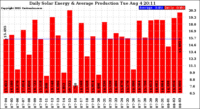 Solar PV/Inverter Performance Daily Solar Energy Production