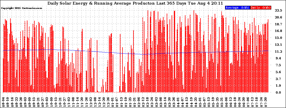 Solar PV/Inverter Performance Daily Solar Energy Production Running Average Last 365 Days