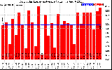 Solar PV/Inverter Performance Daily Solar Energy Production Value