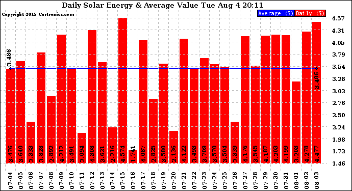 Solar PV/Inverter Performance Daily Solar Energy Production Value