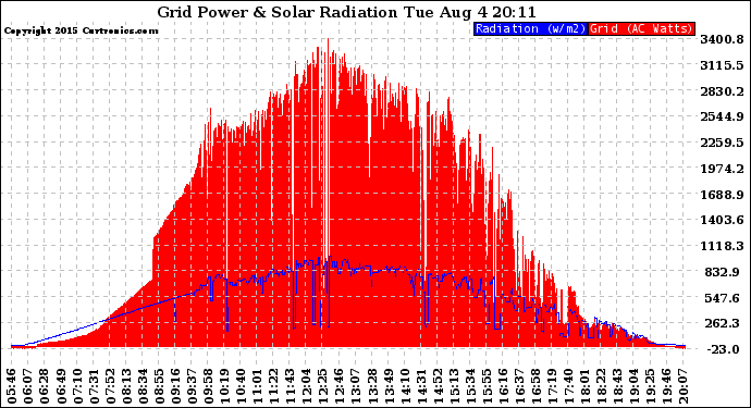 Solar PV/Inverter Performance Grid Power & Solar Radiation