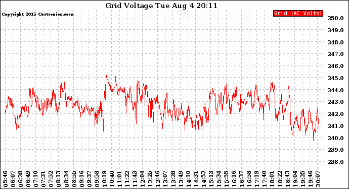 Solar PV/Inverter Performance Grid Voltage