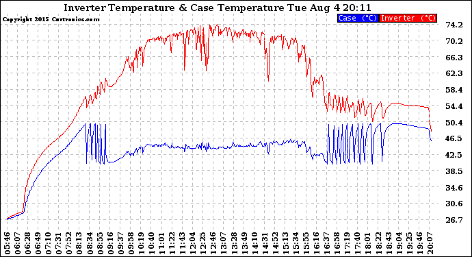 Solar PV/Inverter Performance Inverter Operating Temperature