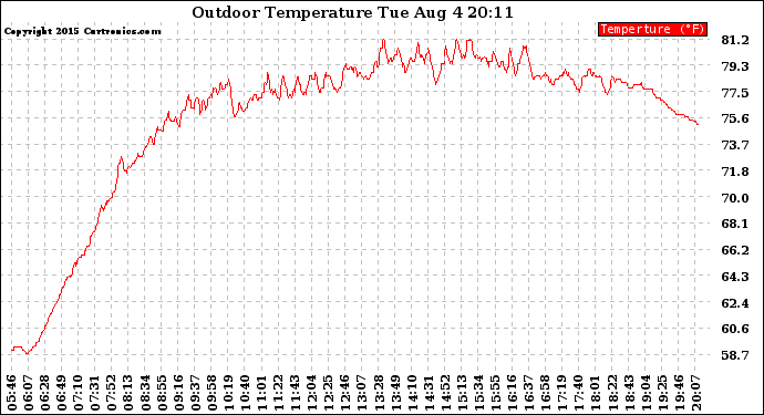 Solar PV/Inverter Performance Outdoor Temperature