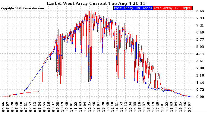 Solar PV/Inverter Performance Photovoltaic Panel Current Output