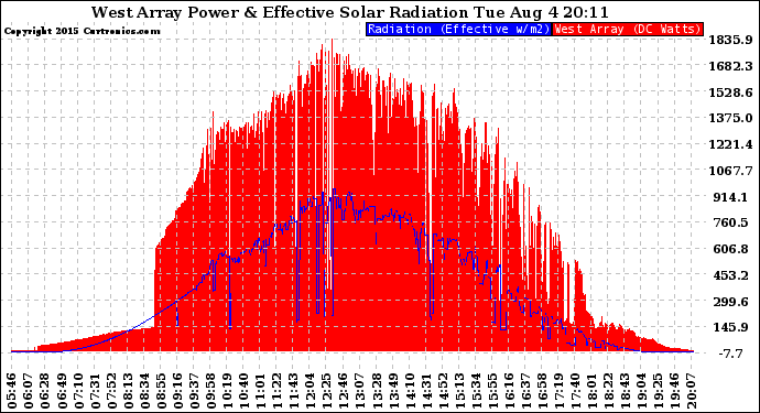 Solar PV/Inverter Performance West Array Power Output & Effective Solar Radiation