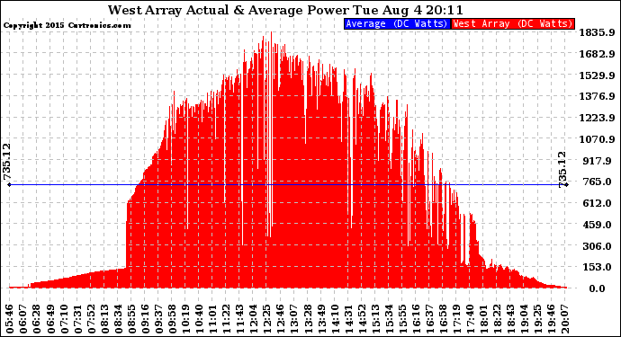 Solar PV/Inverter Performance West Array Actual & Average Power Output