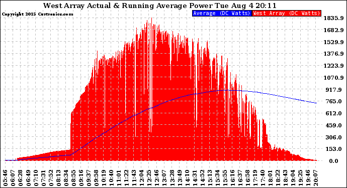 Solar PV/Inverter Performance West Array Actual & Running Average Power Output