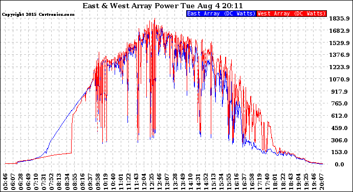 Solar PV/Inverter Performance Photovoltaic Panel Power Output