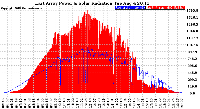 Solar PV/Inverter Performance East Array Power Output & Solar Radiation