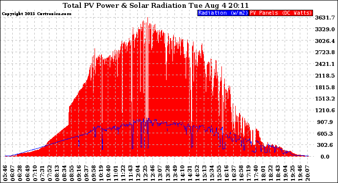 Solar PV/Inverter Performance Total PV Panel Power Output & Solar Radiation