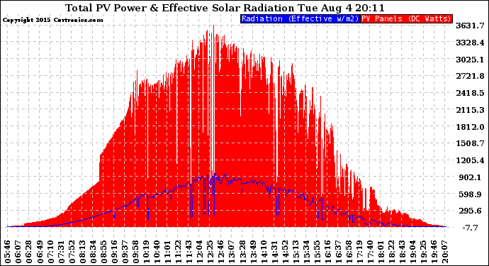 Solar PV/Inverter Performance Total PV Panel Power Output & Effective Solar Radiation