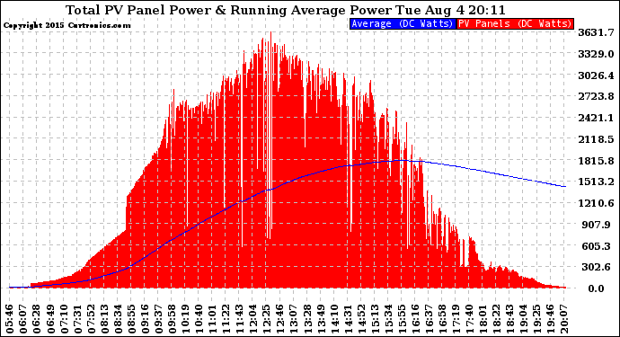 Solar PV/Inverter Performance Total PV Panel & Running Average Power Output