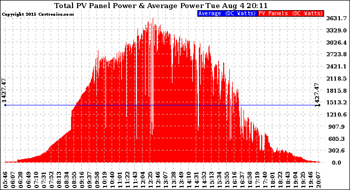 Solar PV/Inverter Performance Total PV Panel Power Output