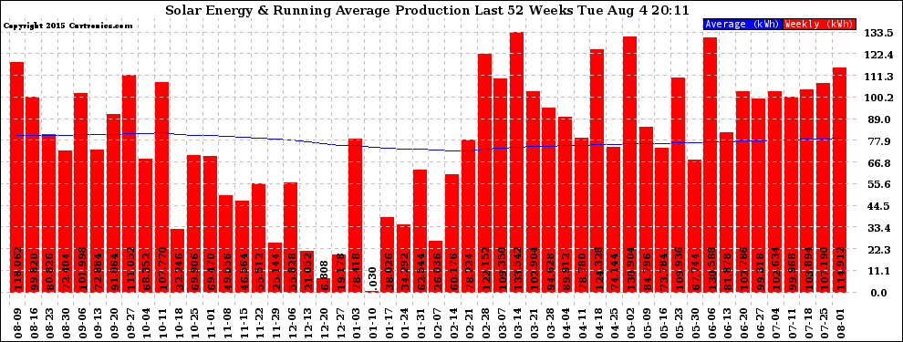 Solar PV/Inverter Performance Weekly Solar Energy Production Running Average Last 52 Weeks