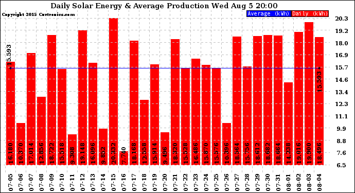 Solar PV/Inverter Performance Daily Solar Energy Production