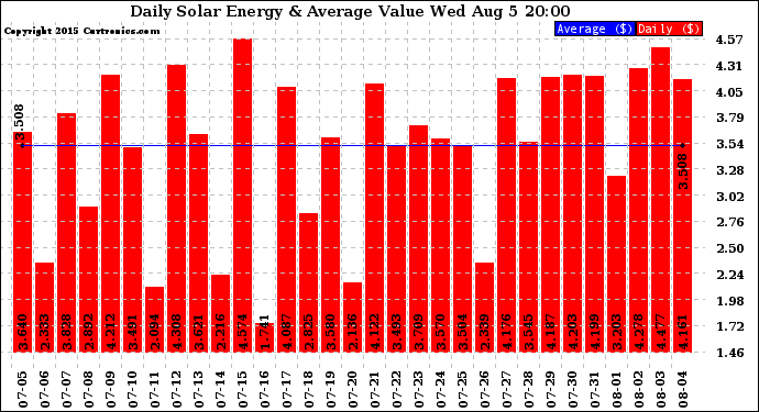 Solar PV/Inverter Performance Daily Solar Energy Production Value