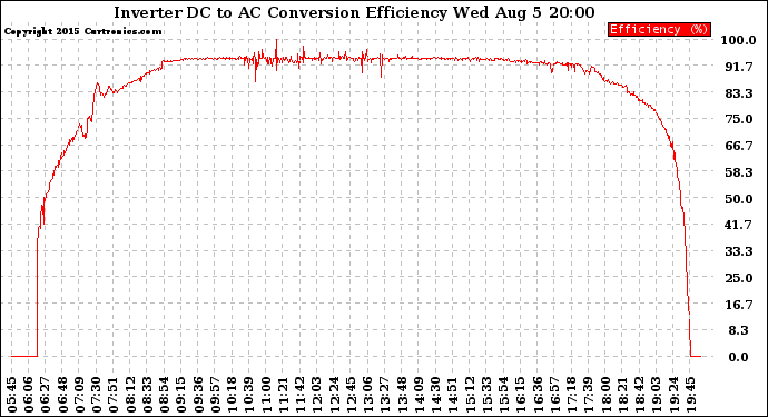 Solar PV/Inverter Performance Inverter DC to AC Conversion Efficiency