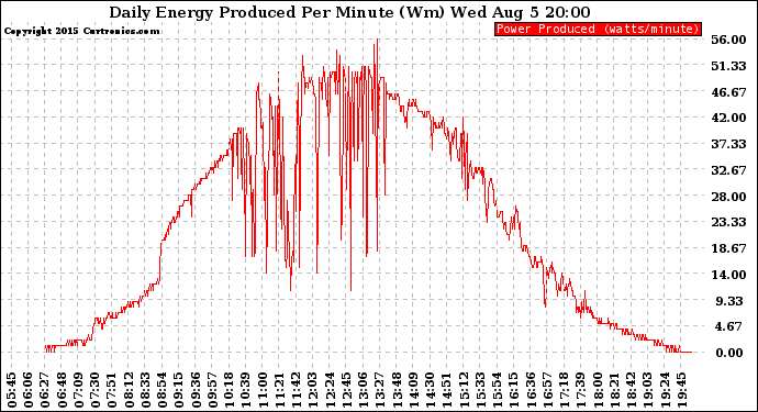 Solar PV/Inverter Performance Daily Energy Production Per Minute