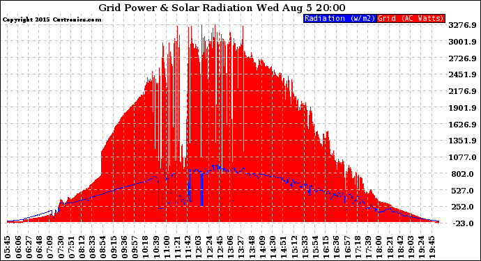 Solar PV/Inverter Performance Grid Power & Solar Radiation