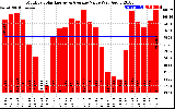 Milwaukee Solar Powered Home MonthlyProductionValue